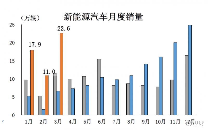 3月新能源汽車銷量22.6萬輛 中國汽車產(chǎn)業(yè)轉(zhuǎn)型加速的內(nèi)在邏輯與挑戰(zhàn)